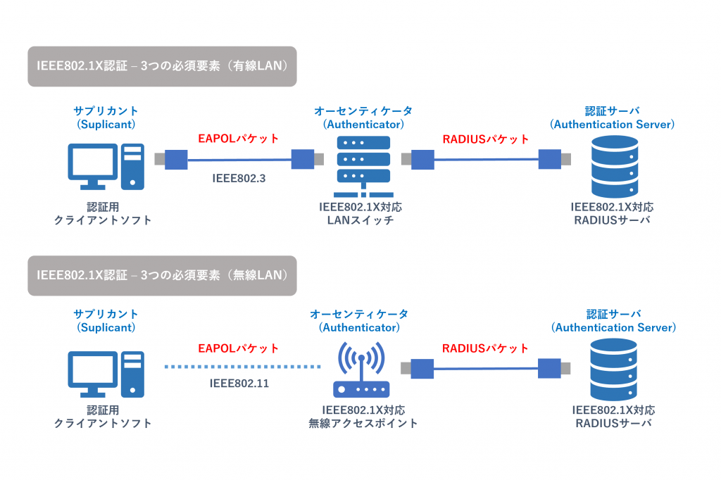 IEEE802.1Xの構成