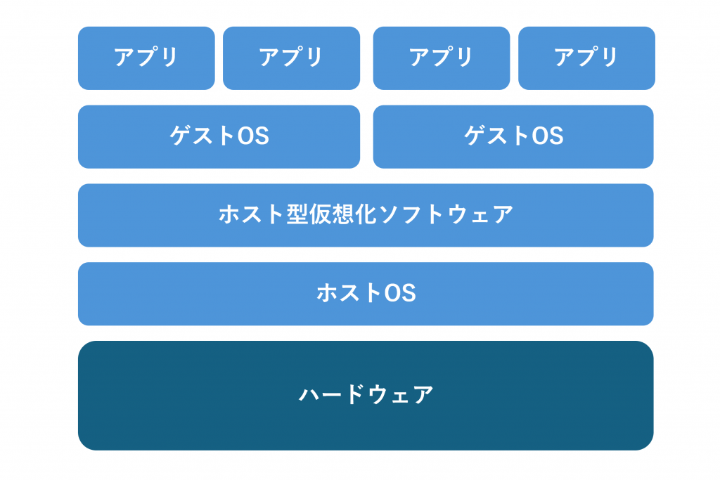 ホストOS型の説明図