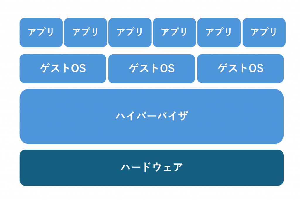 ハイパーバイザ型の説明図