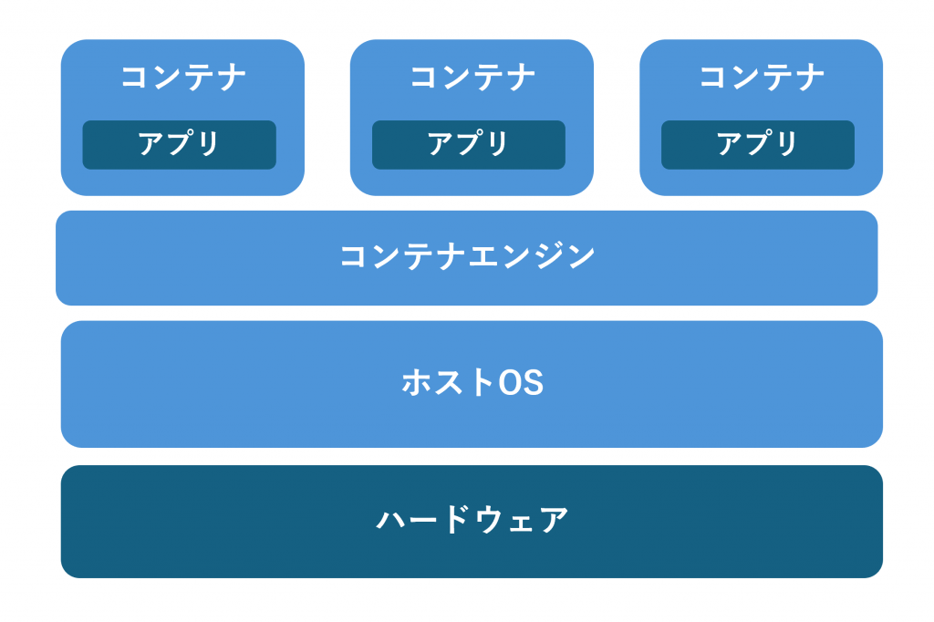 コンテナ型の説明図