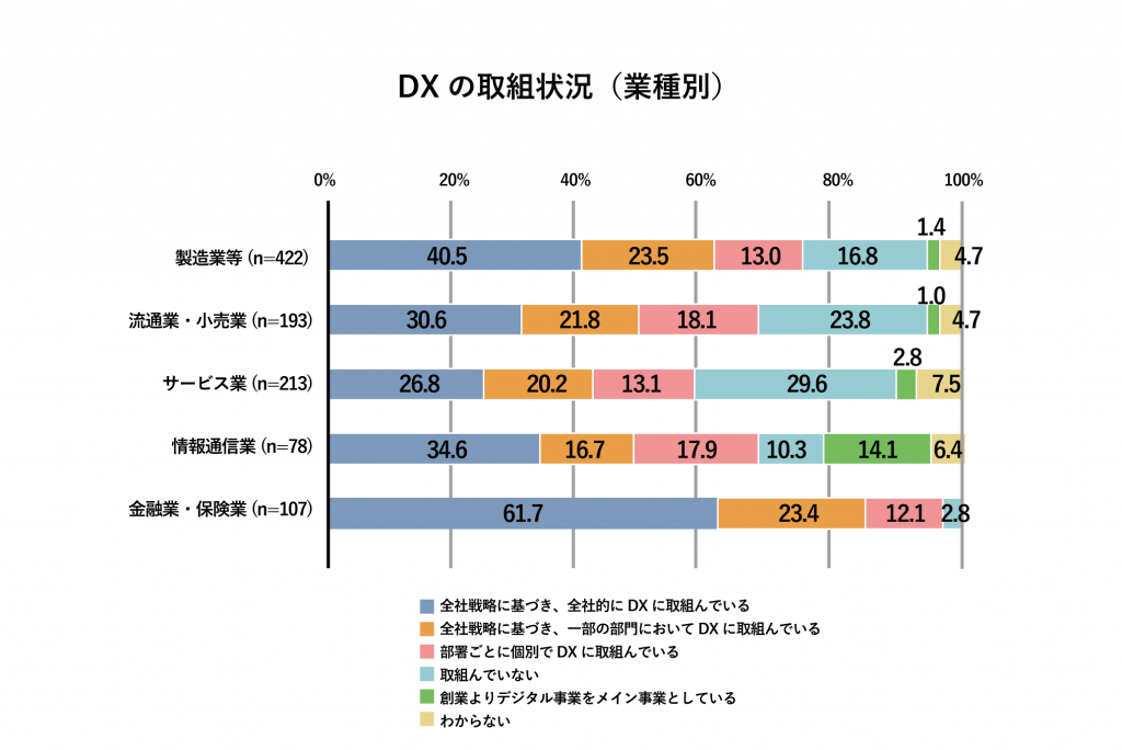 DXの業種別取り組み状況を示したグラフ