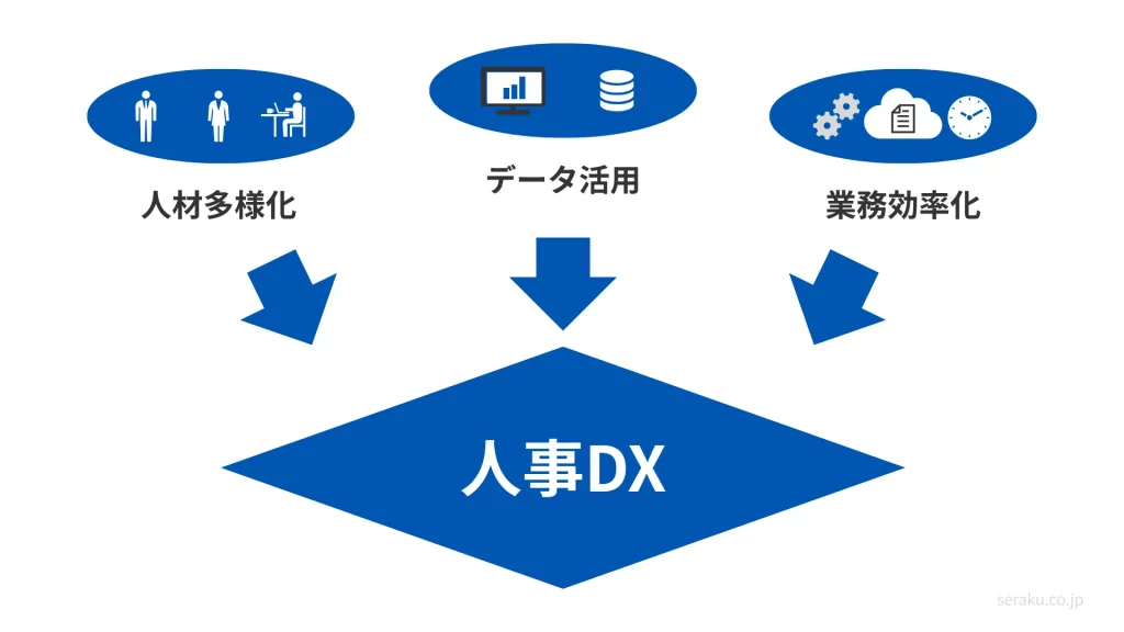 人事DXを構成する3つの要素のイメージ