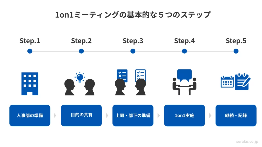 1on1ミーティングの基本的なステップ