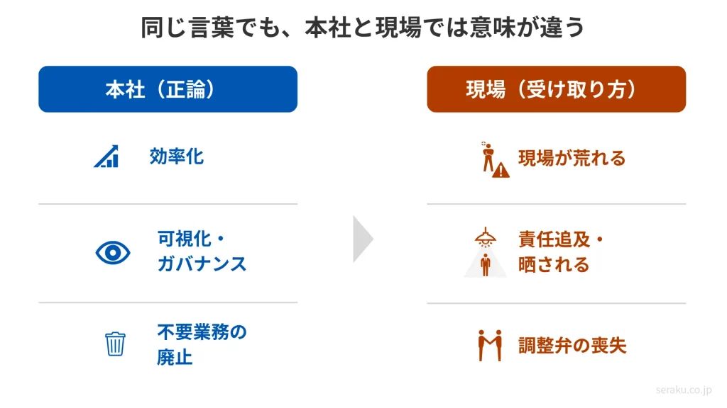 本社と現場の認識のずれ
