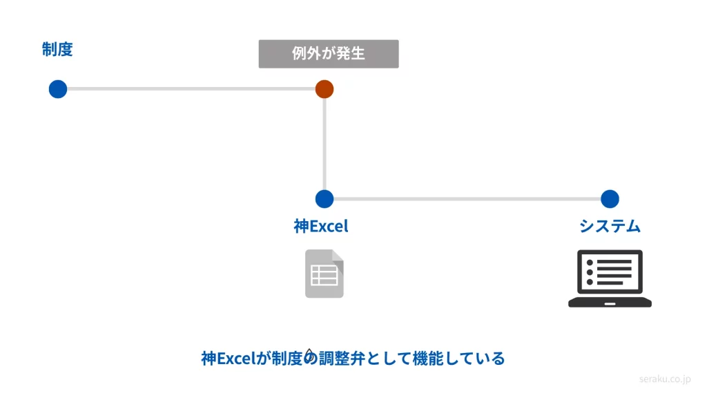 神Excelは調整弁