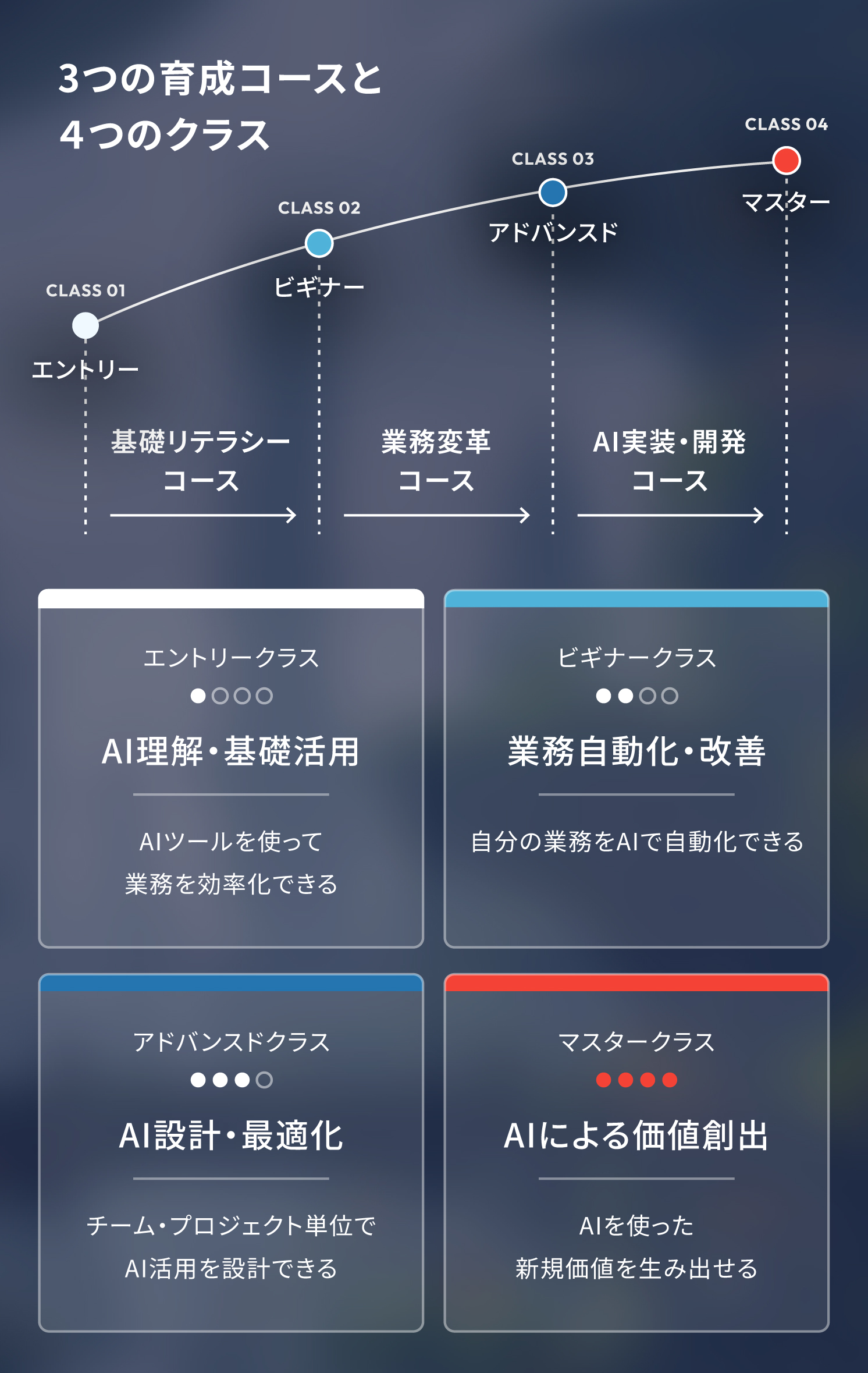AI人材モデル 3つの育成コースと4つのクラス
