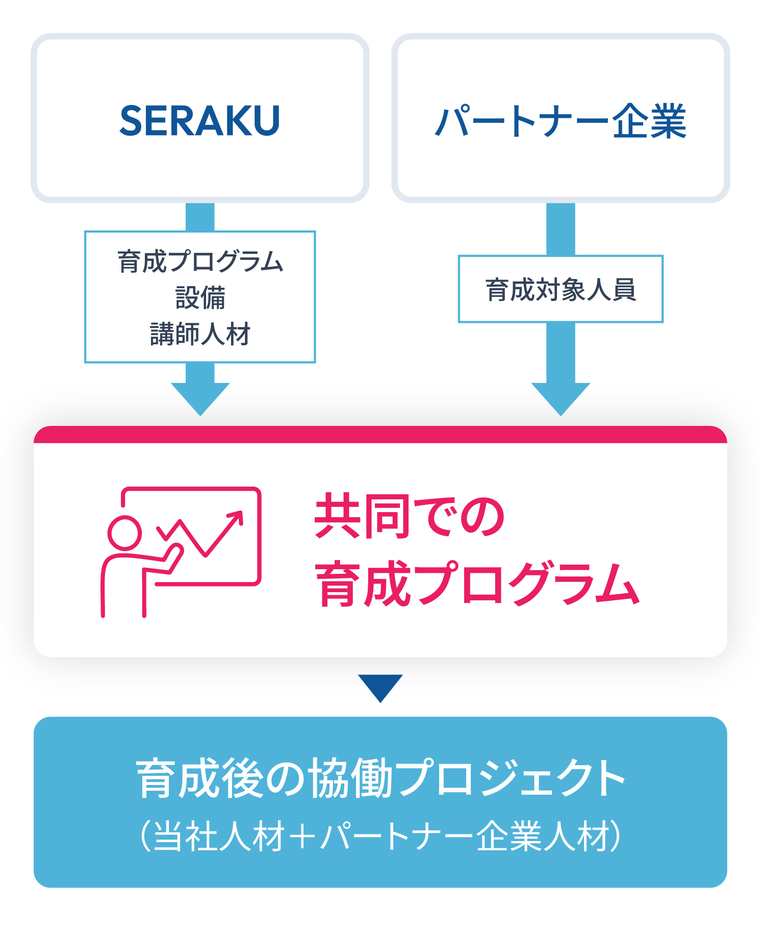 提供サービス 協働モデル