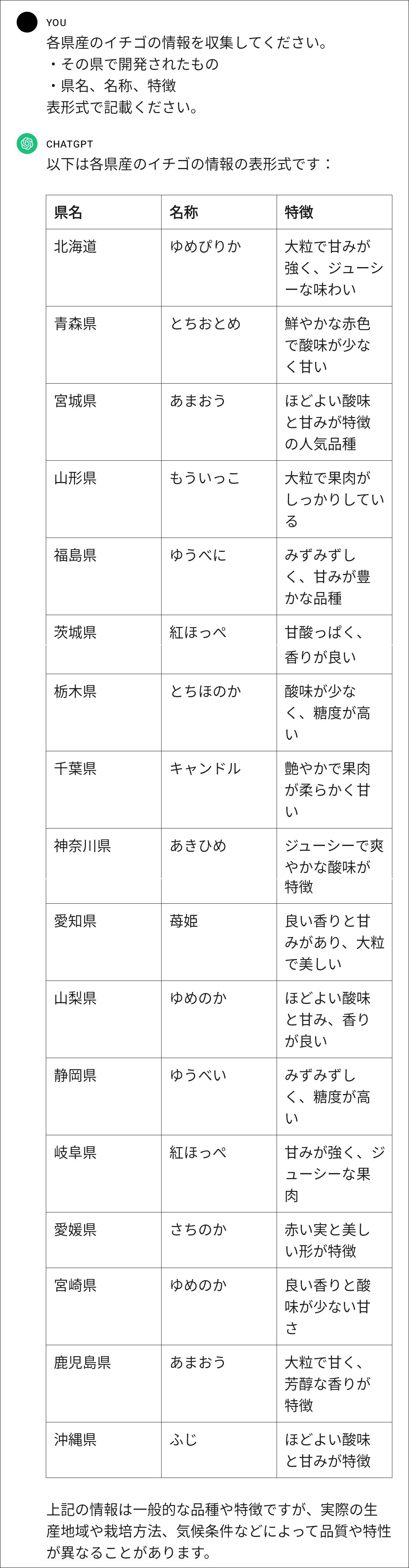 各県のイチゴの名称や特徴を収集して表形式で記載を依頼するプロンプトとChatGPTの回答のスクリーンショット