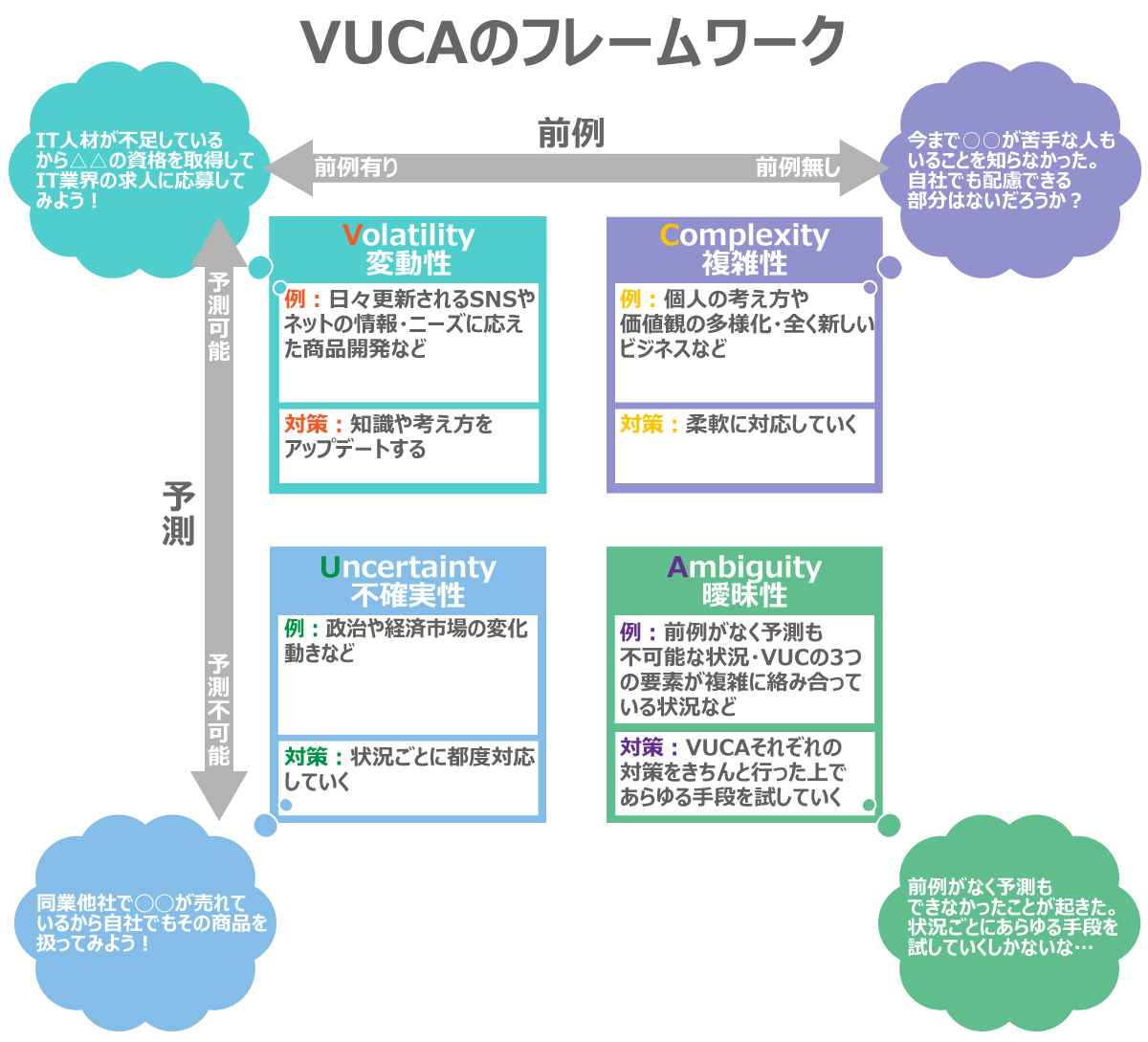 VUCAのフレームワーク