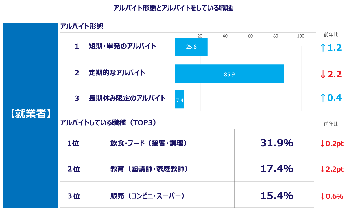 大学生のアルバイト形態と職種を示した表