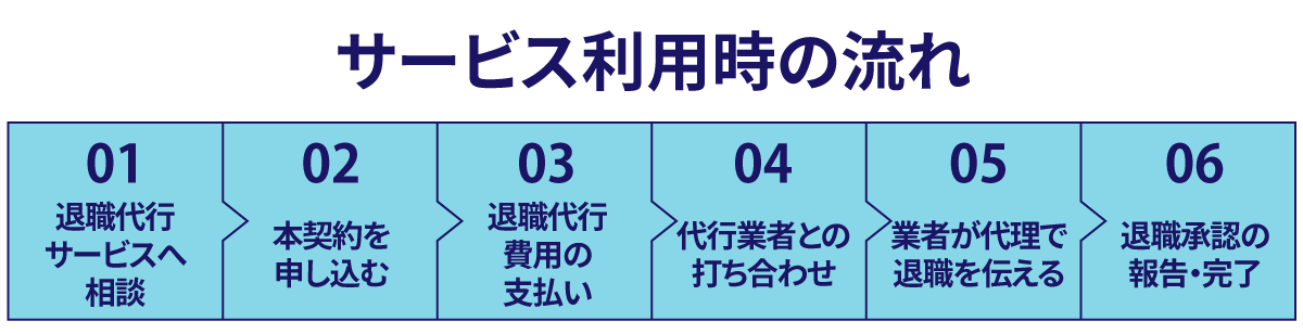 サービス利用時の流れや料金