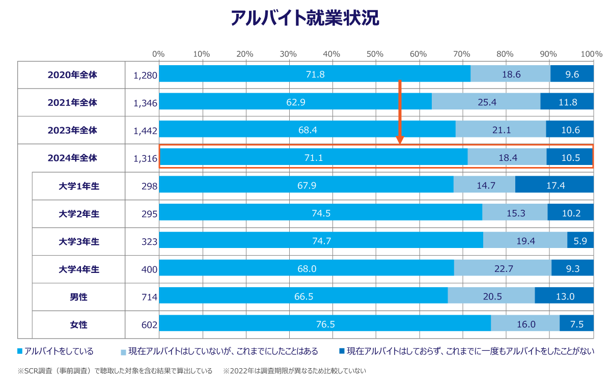 大学生のアルバイト就業状況を示したグラフ