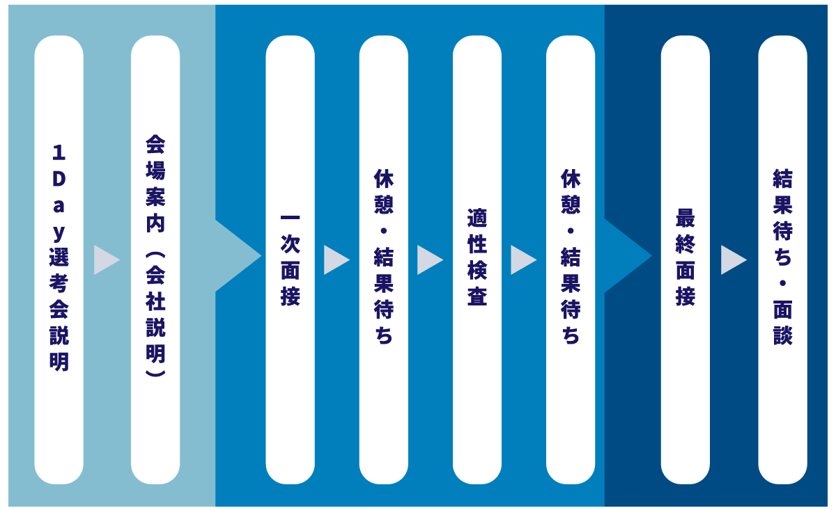 1day選考会の流れを説明する図