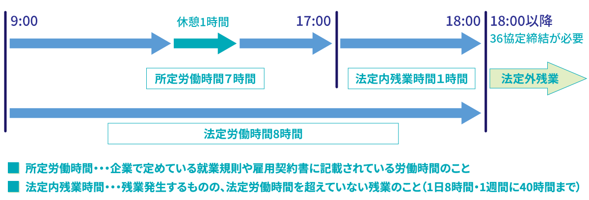 時間外労働の上限規制の説明図