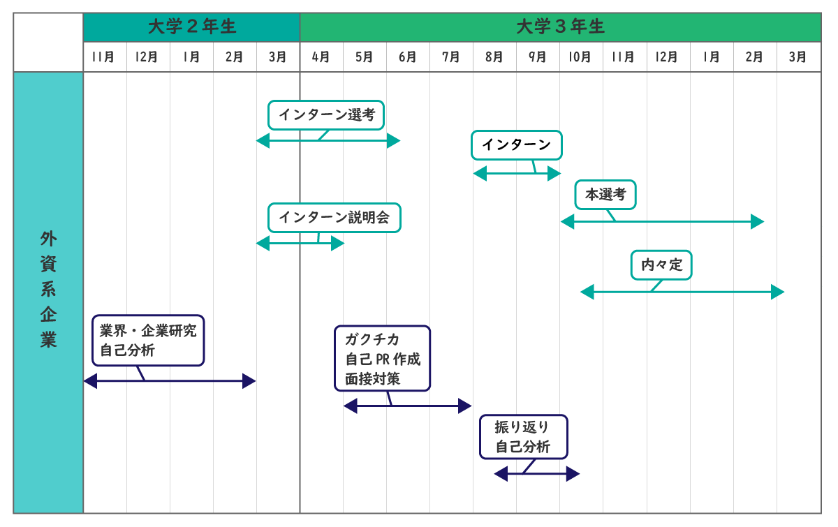 外資系企業志望の場合PC