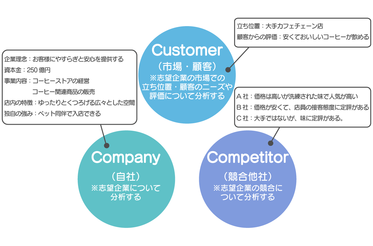 大手カフェチェーン店に就職したい学生を例にした3C分析の図