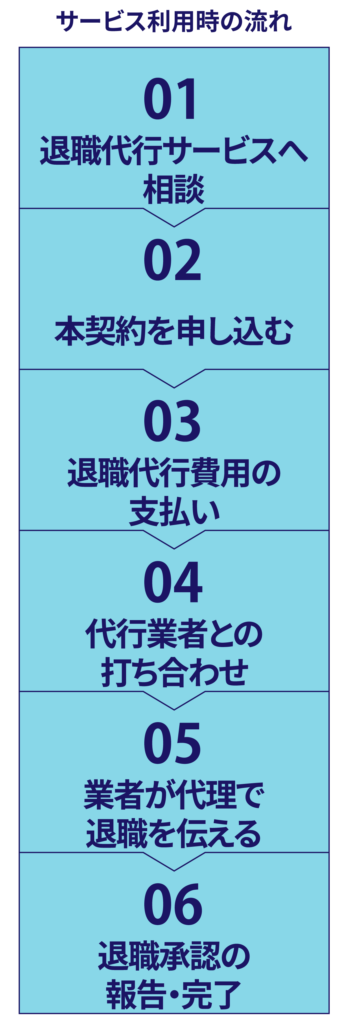 サービス利用時の流れや料金