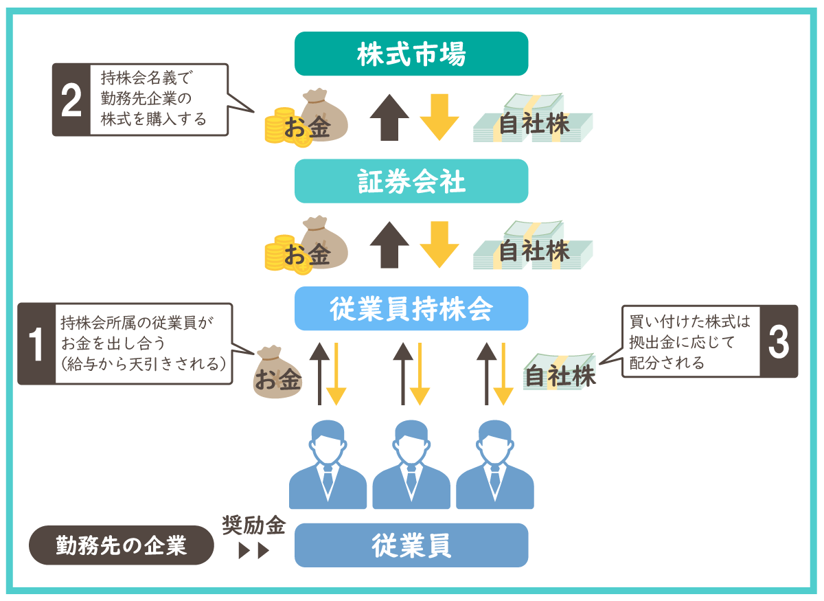 持株会の仕組み01