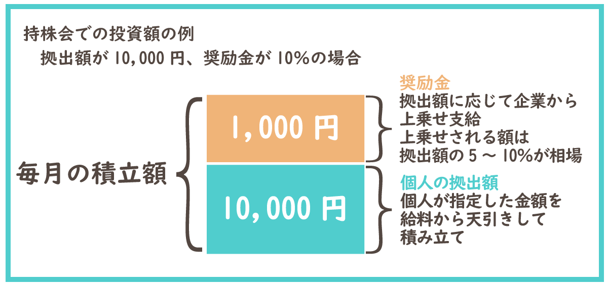 持株会の仕組み02