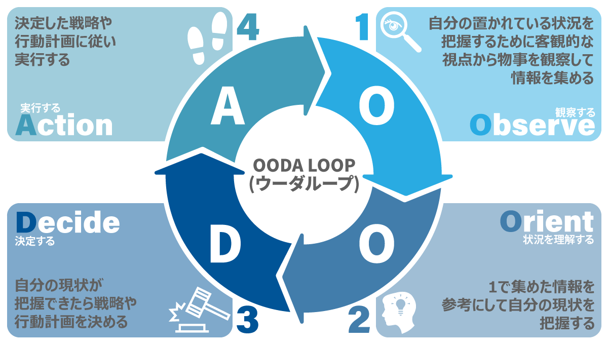 OODA（ウーダ）ループ手法