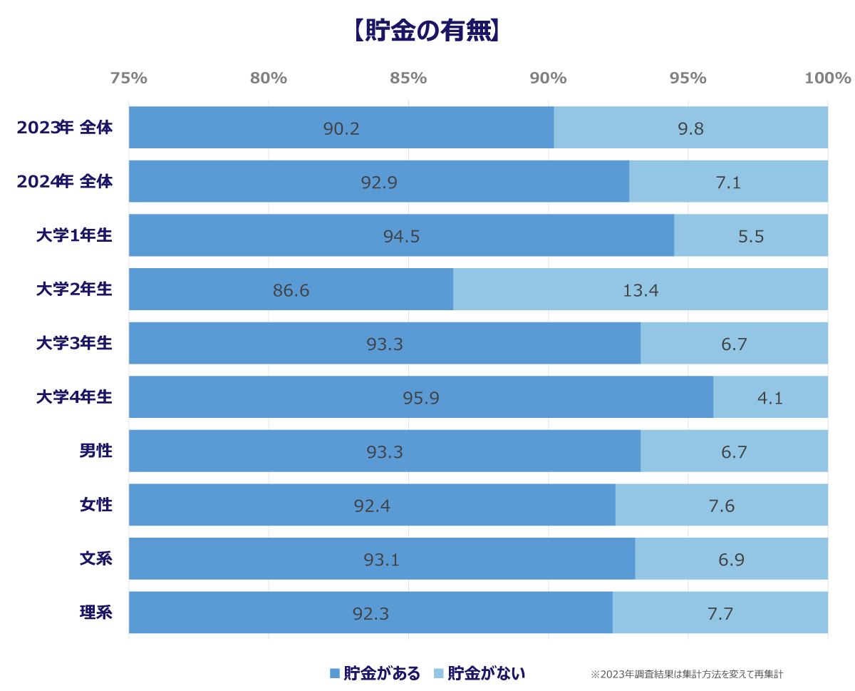 大学生の貯金の有無を表したグラフ