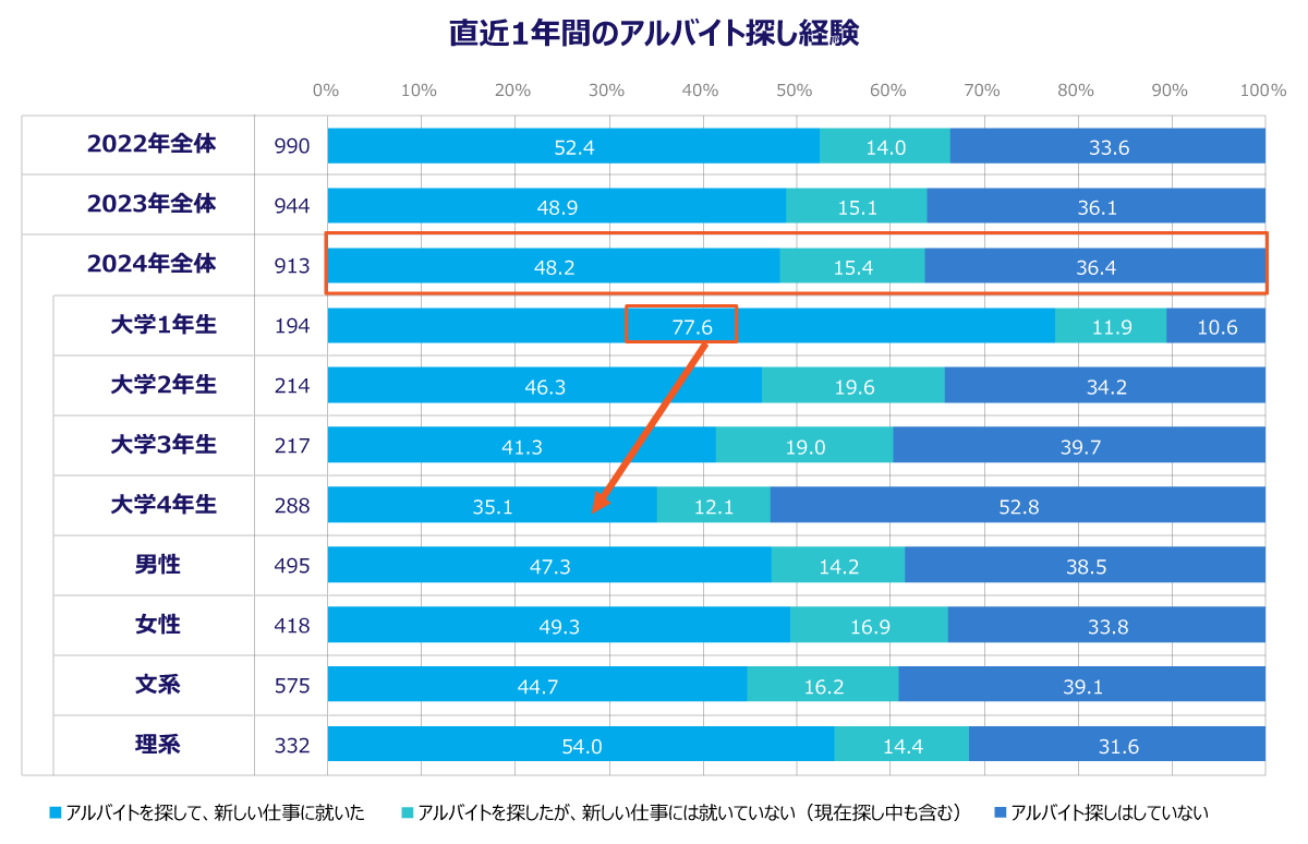 大学生の直近1年間のアルバイト探し経験をまとめたグラフ