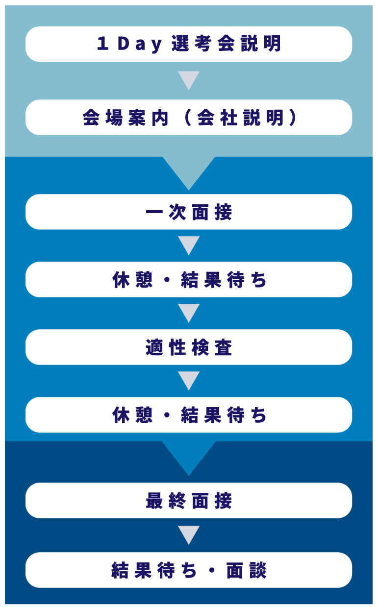 1day選考会の流れを説明する図