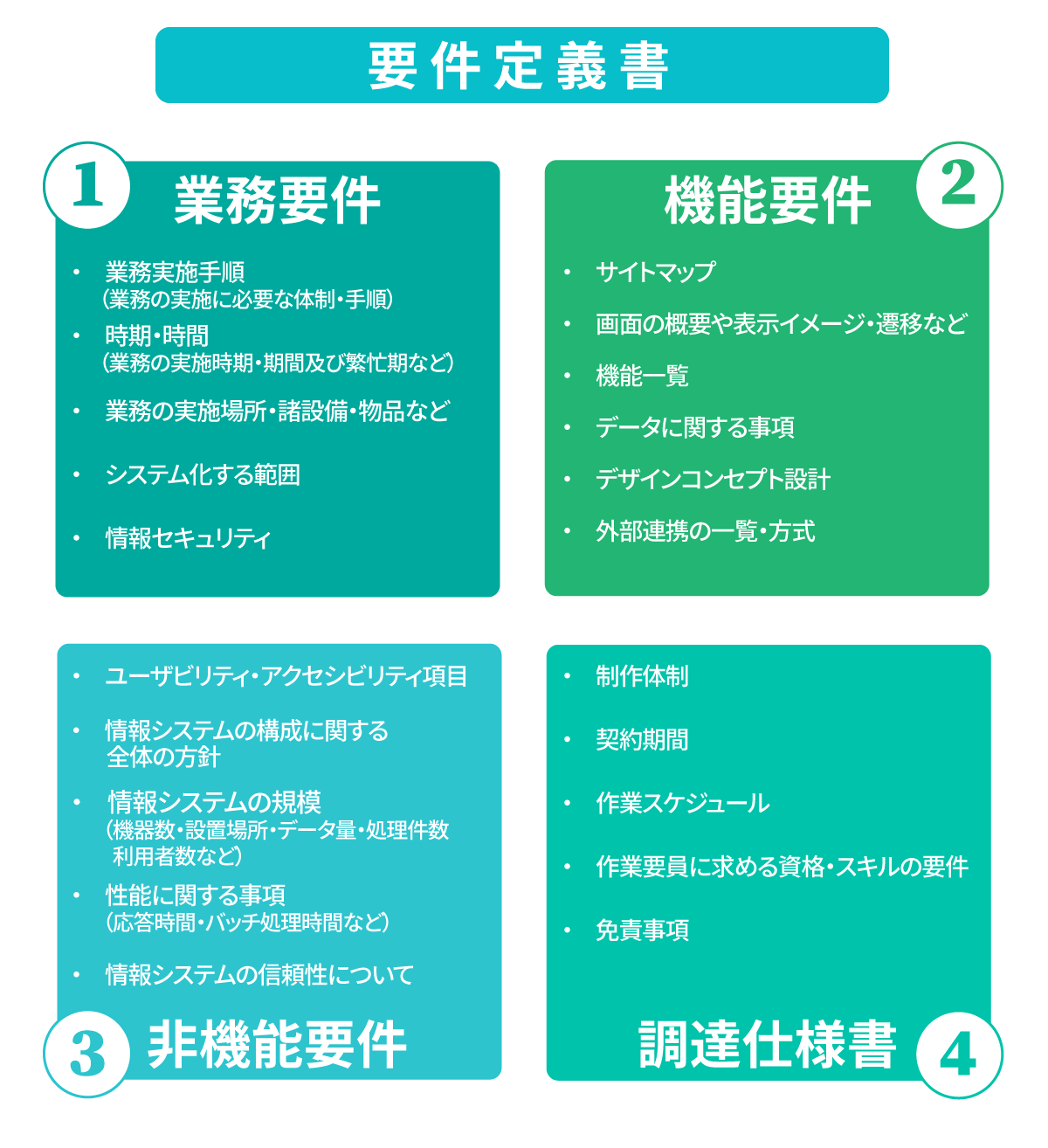 流れ：3.要件定義書を作成する