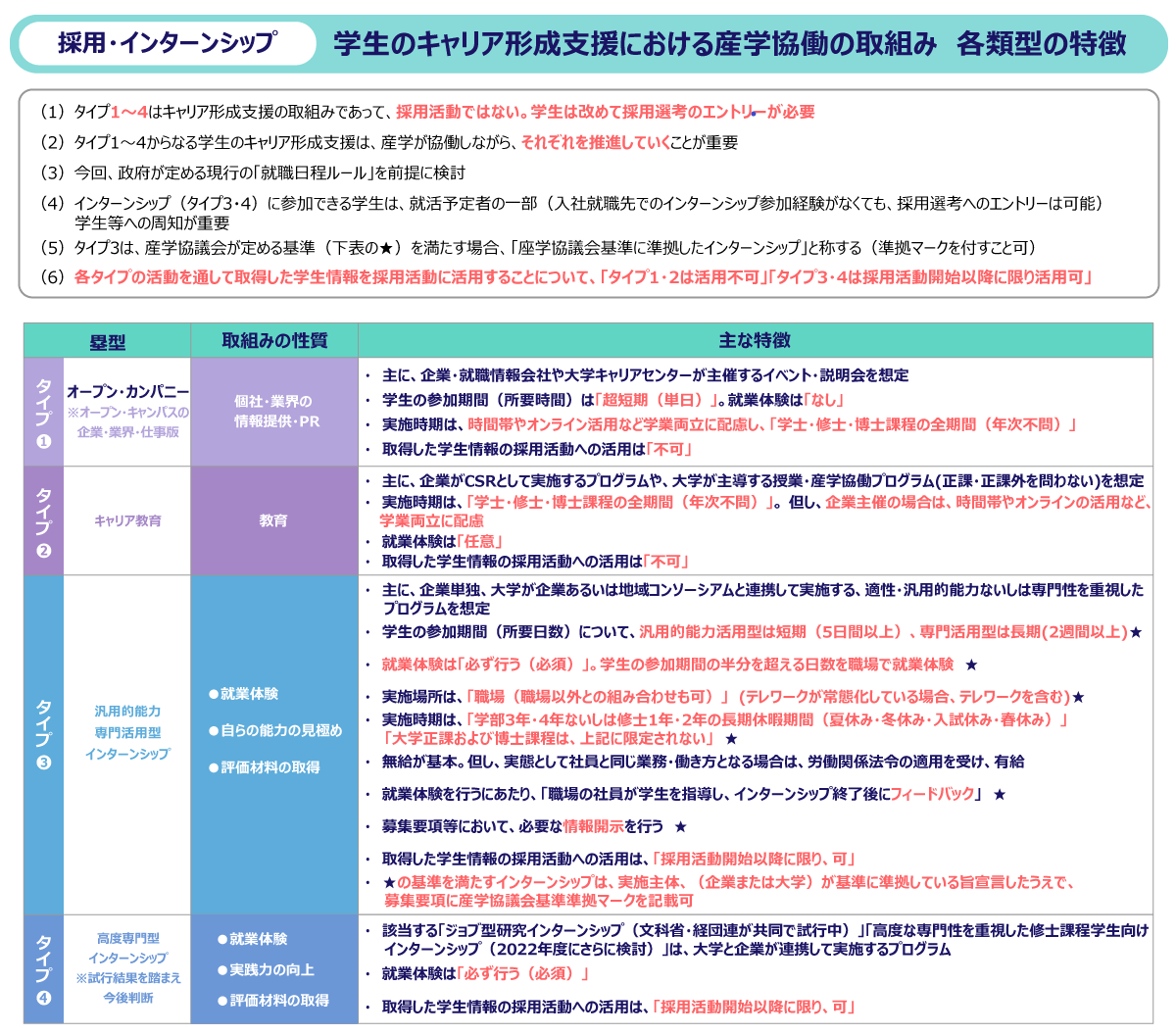 変更されたインターンシップの概要図