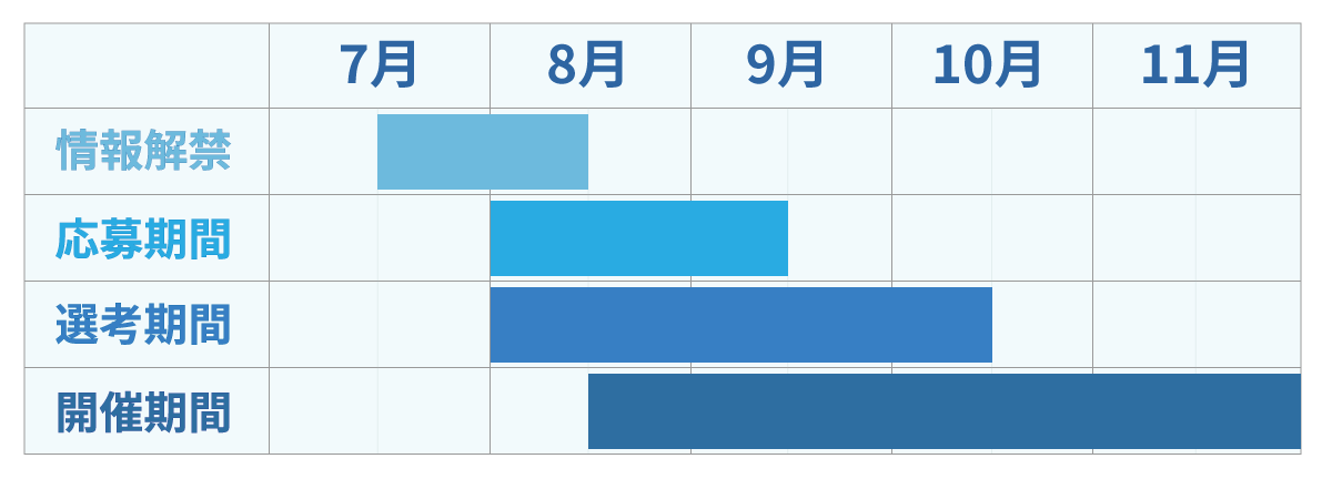 大まかな開催スケジュール