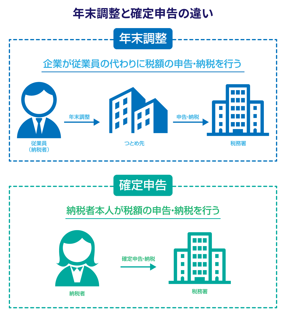 年末調整と確定申告の違いを説明している図