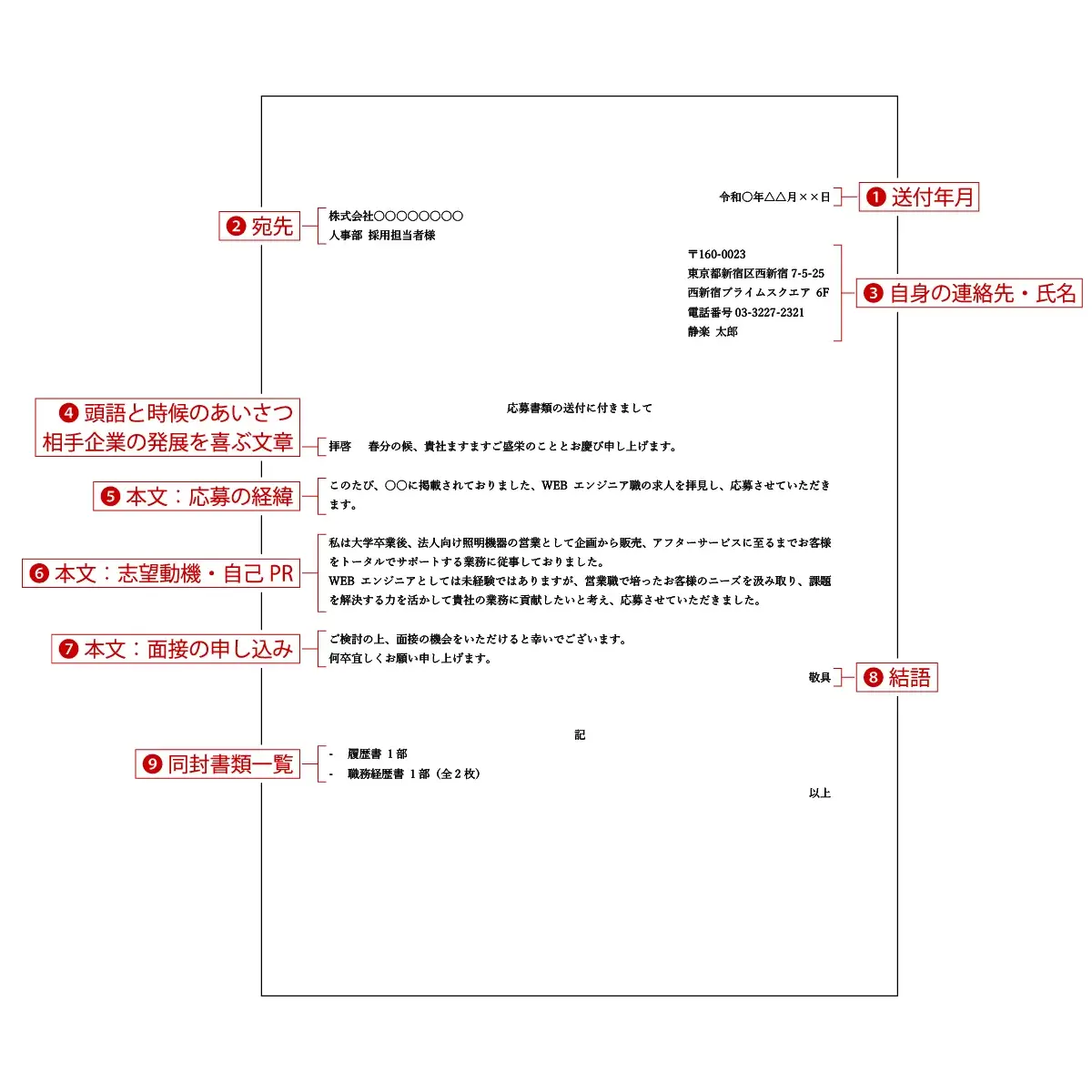 送付状の各部の解説図