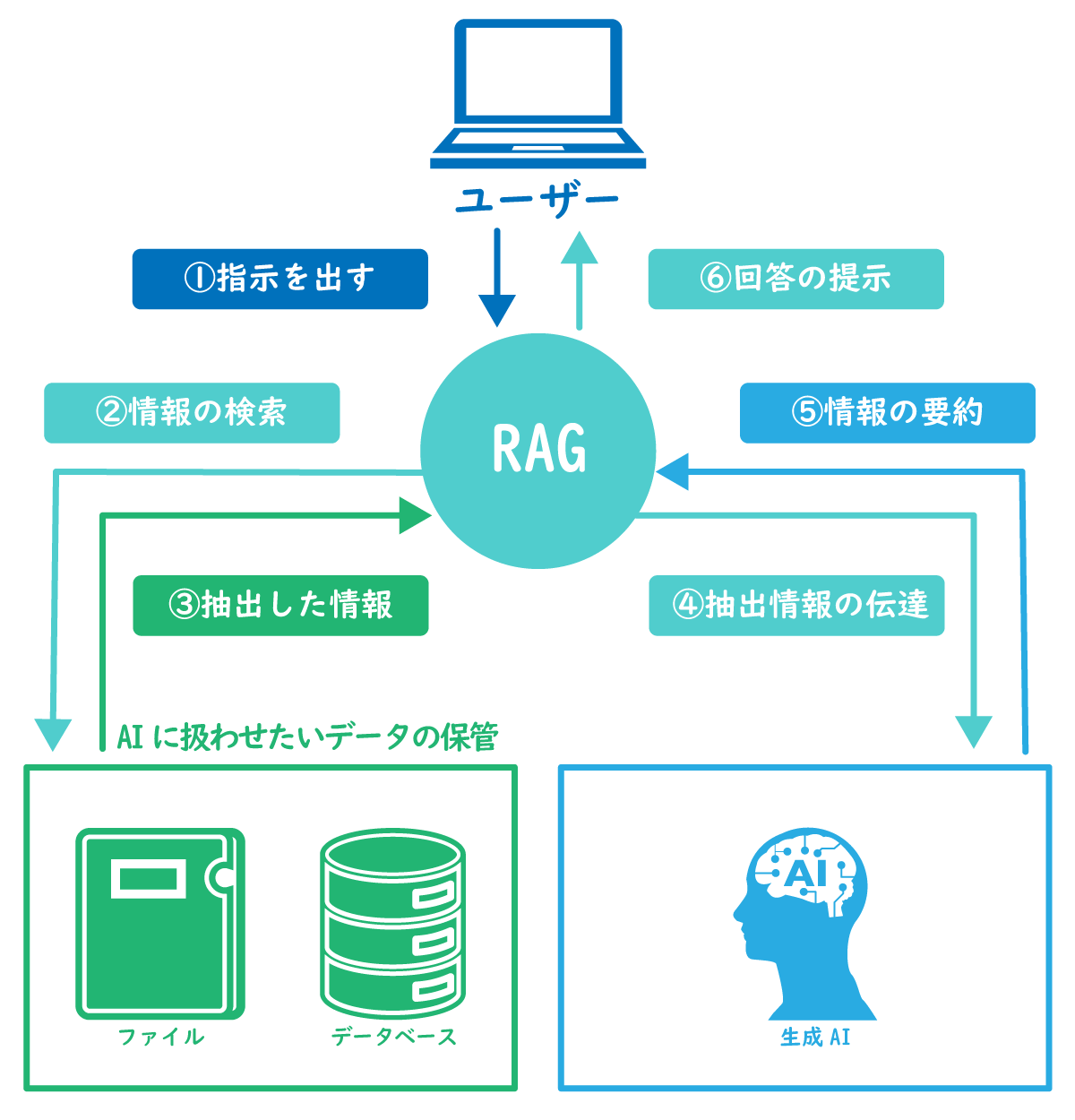 RAGアルゴリズムの基本原理