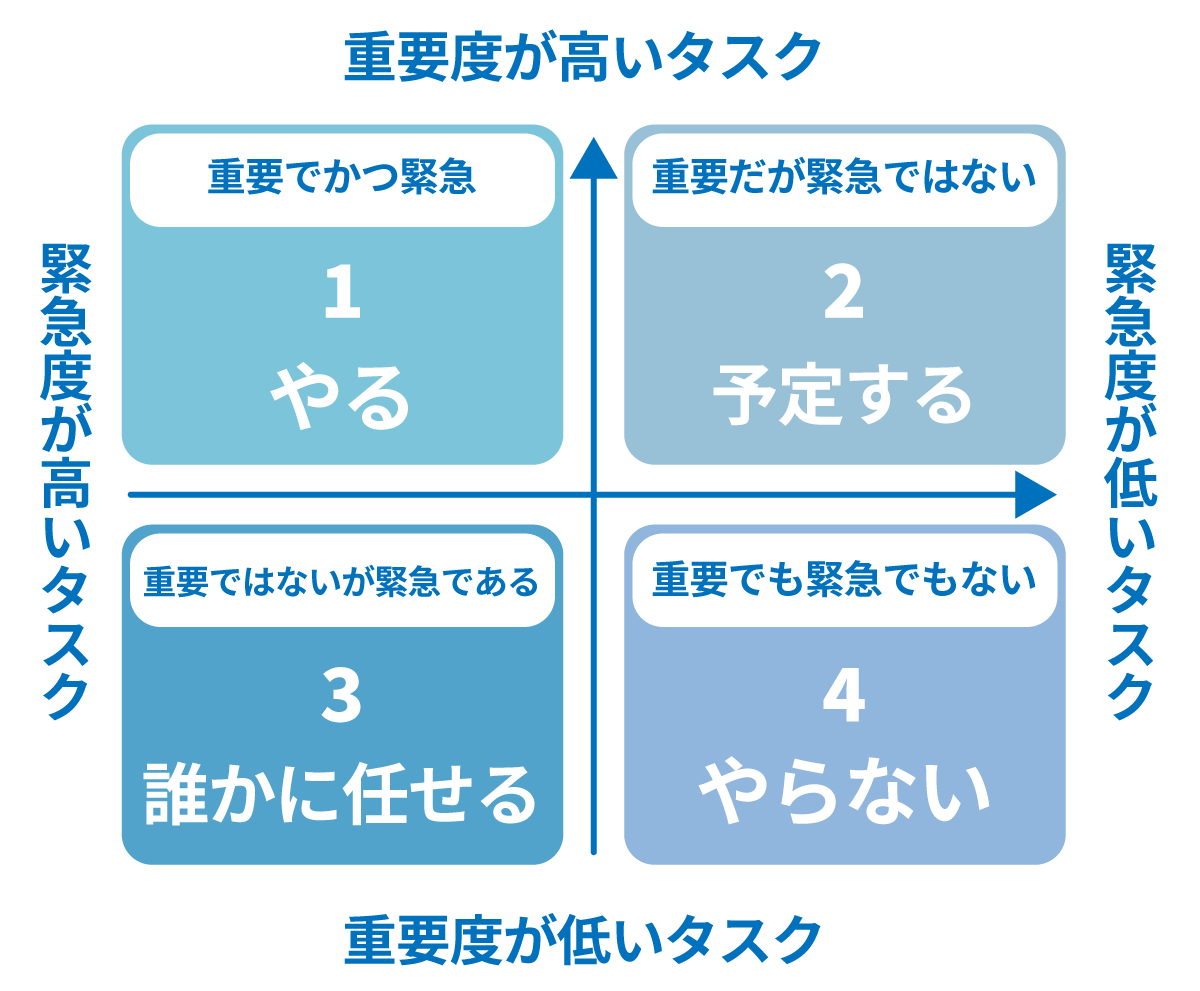 2.アイゼンハワー・マトリクス